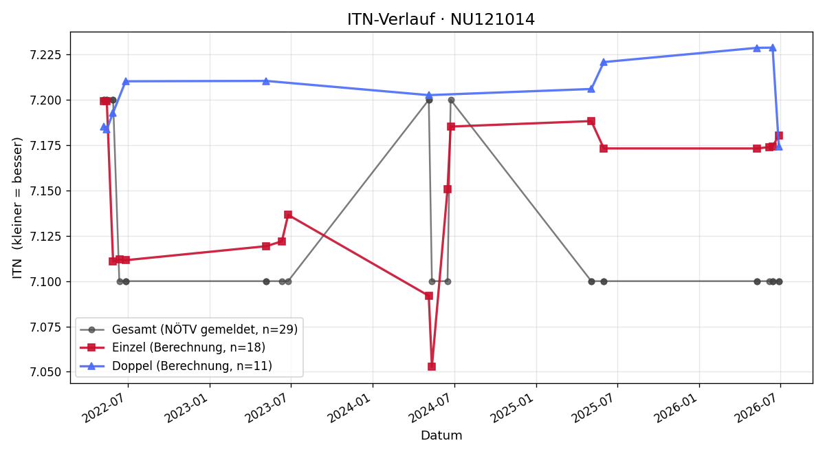 ITN-Verlauf Maximilian Mileder