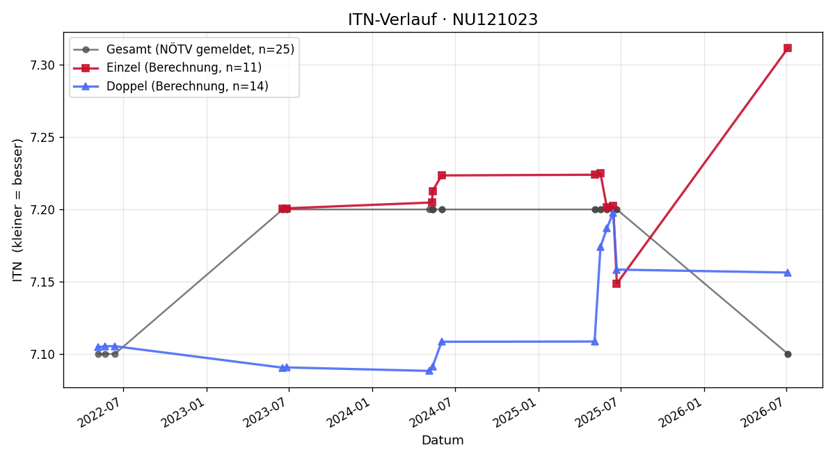 ITN-Verlauf Peter Grassmann
