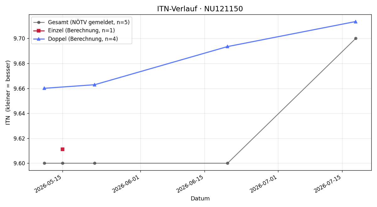 ITN-Verlauf Hilde Mayer