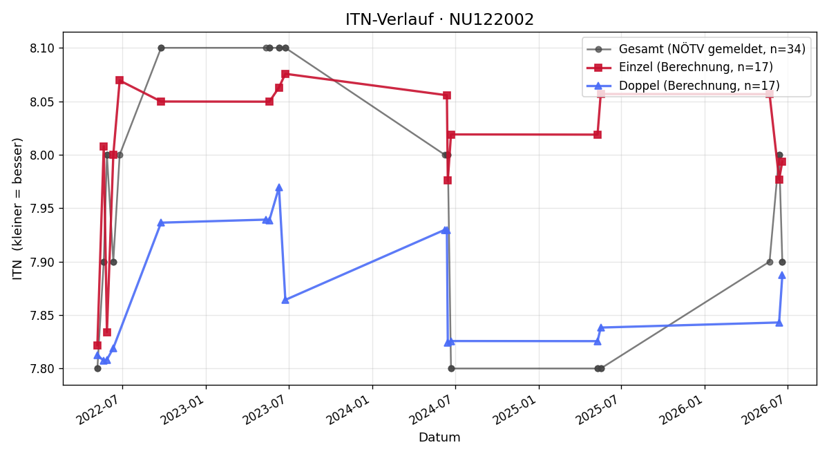 ITN-Verlauf Andrea Losbichler