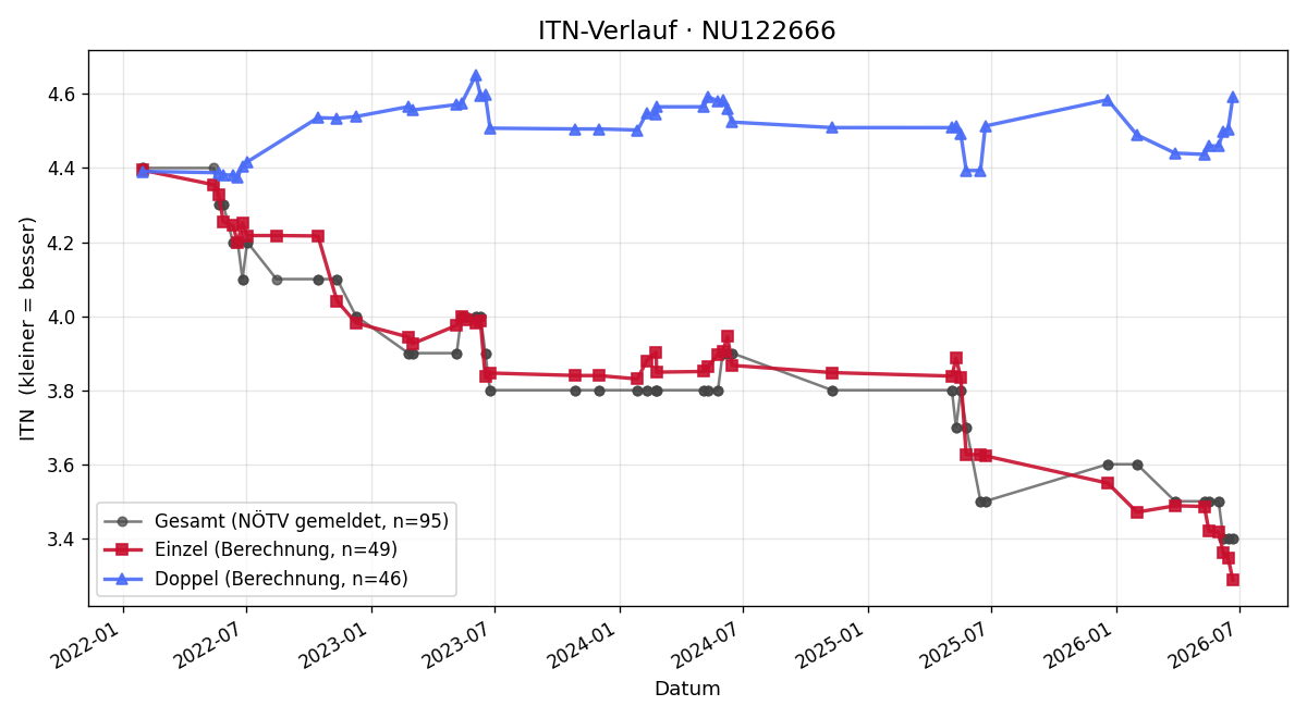 ITN-Verlauf Jürgen Speck