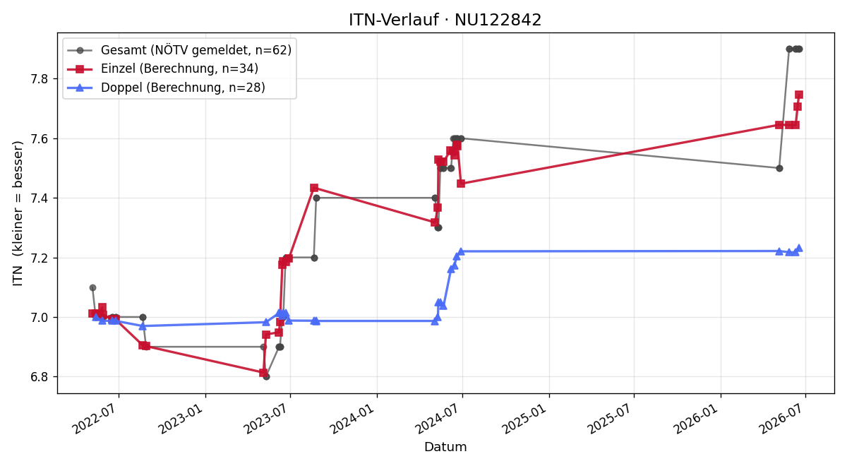 ITN-Verlauf Gabriele Brandner