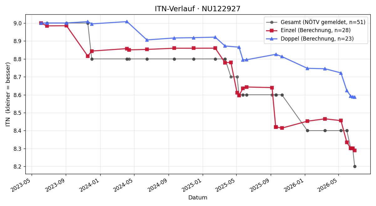 ITN-Verlauf Dominik Windhab