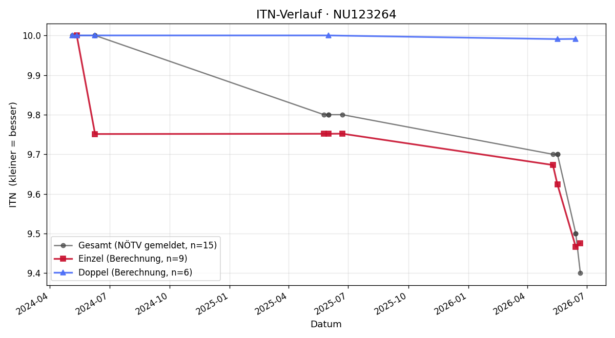 ITN-Verlauf Alexander Berthold