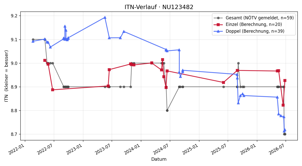 ITN-Verlauf Brigitte Rosdol