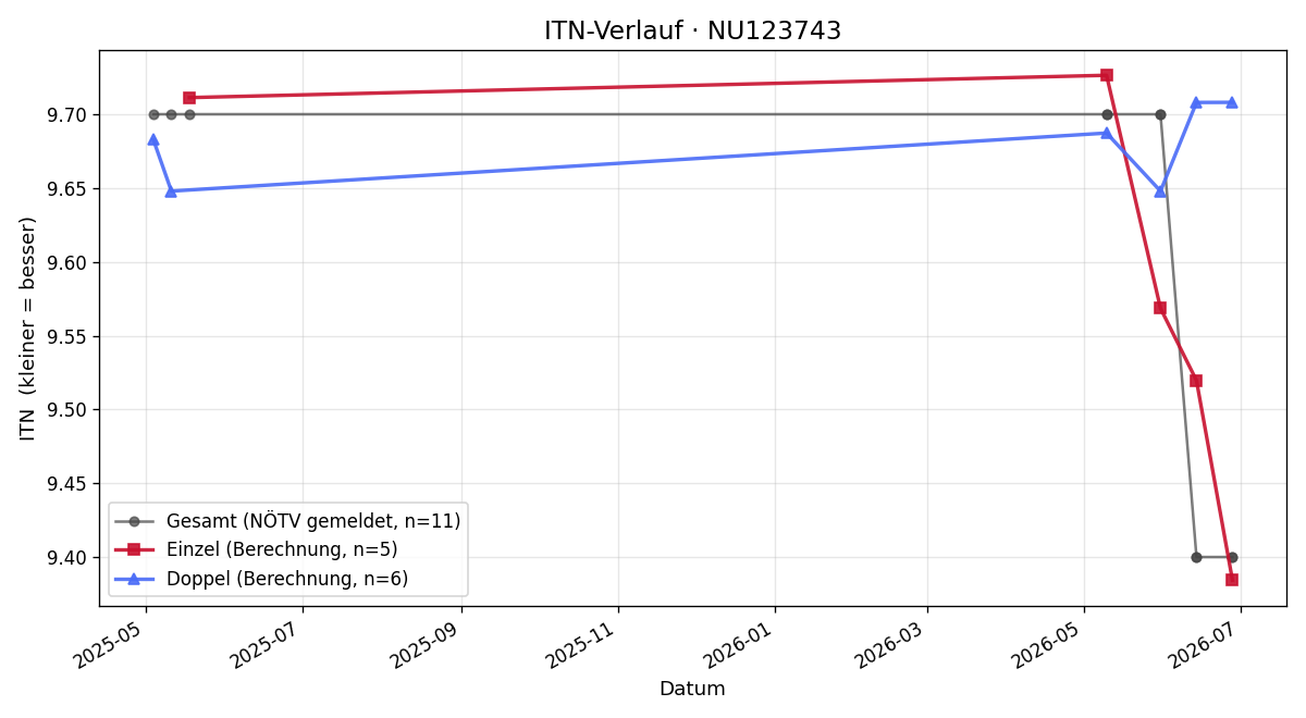 ITN-Verlauf Rene Kisiwat