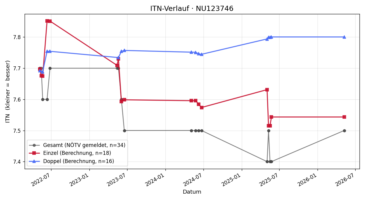 ITN-Verlauf Tamara Thirring