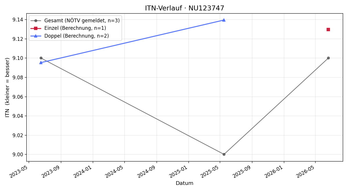 ITN-Verlauf Tanja Thirring