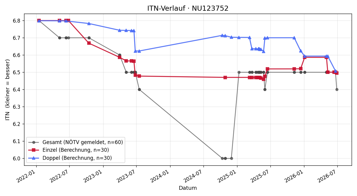 ITN-Verlauf Lukas Kührer