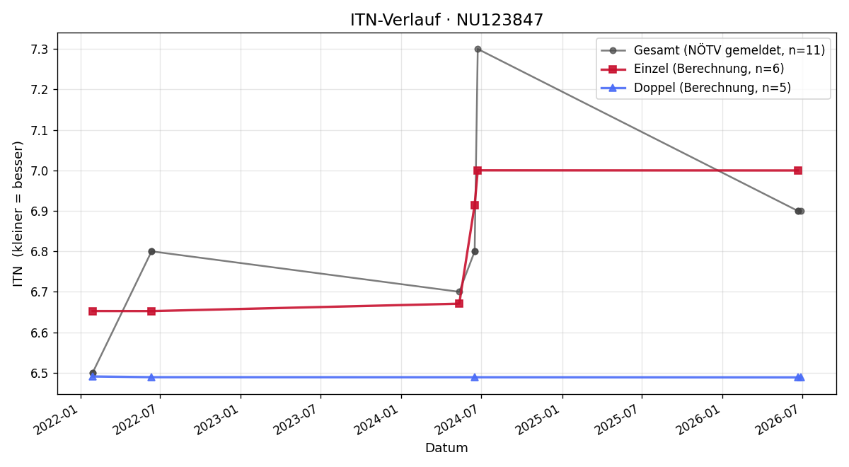 ITN-Verlauf Christoph Ganauser