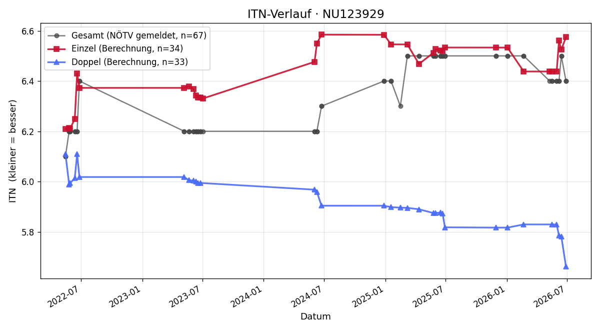 ITN-Verlauf Alexander Nebel