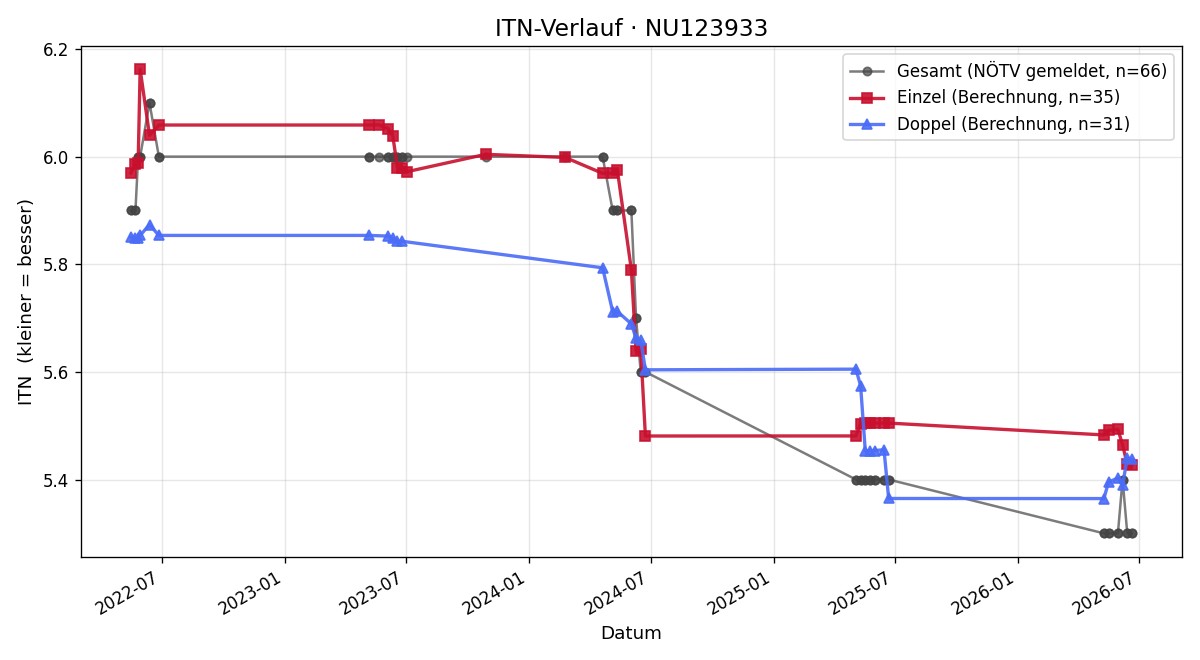 ITN-Verlauf Daniel Fischer