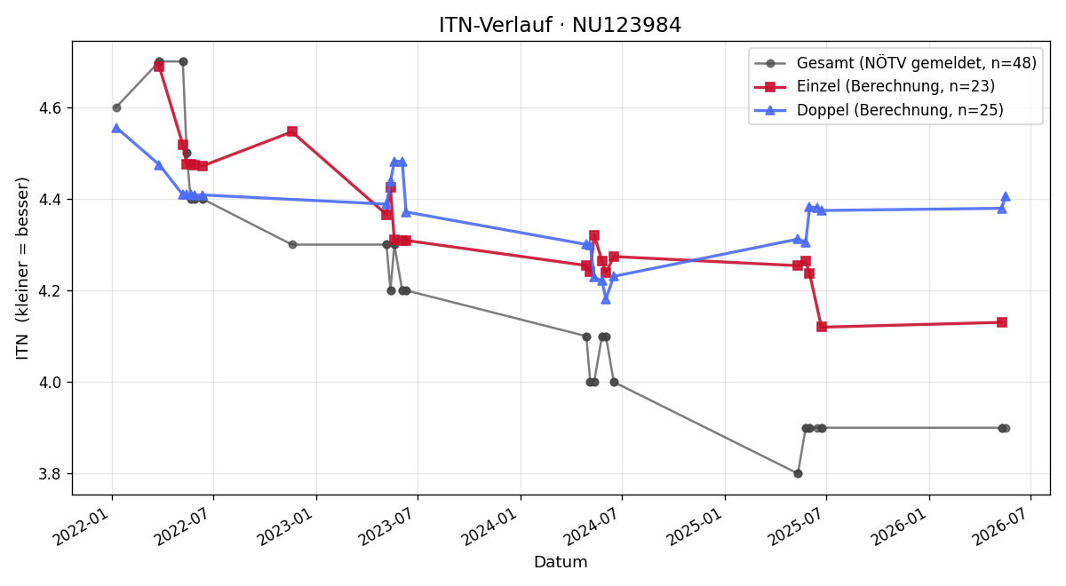 ITN-Verlauf Raphael Hiermann