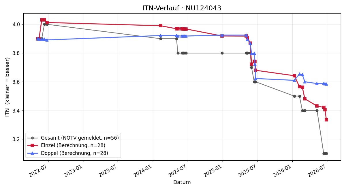 ITN-Verlauf Michael Fritz
