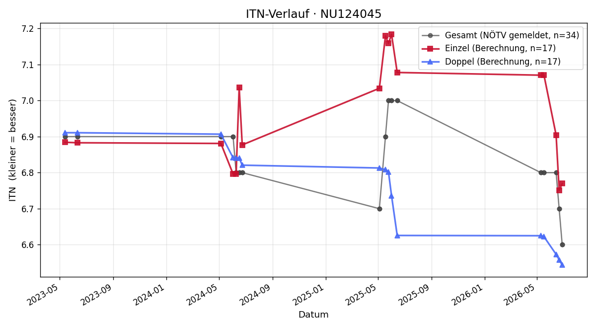 ITN-Verlauf Alexander Losbichler