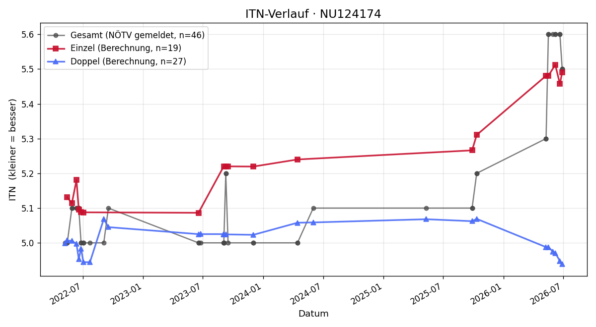 ITN-Verlauf Thomas Teubel