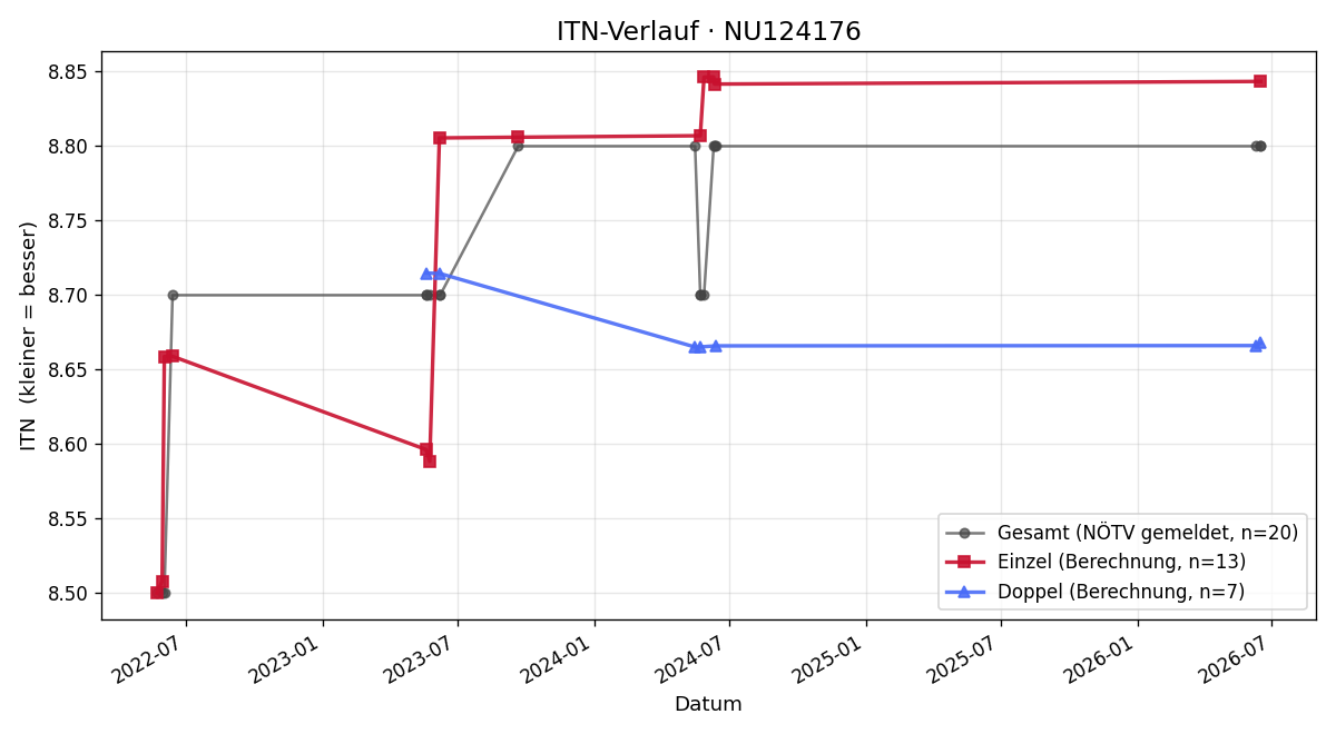 ITN-Verlauf Karl Schwaninger