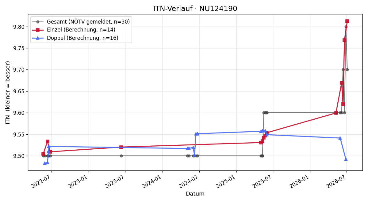 ITN-Verlauf Christa Bogner