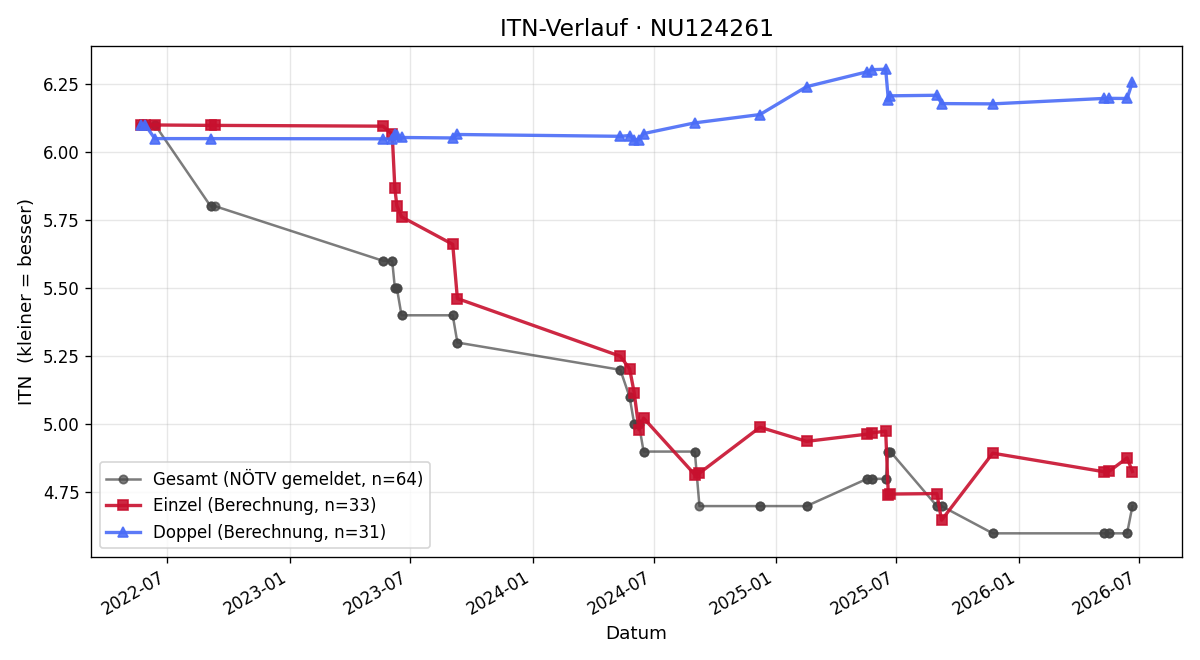ITN-Verlauf Stefan Schmelz