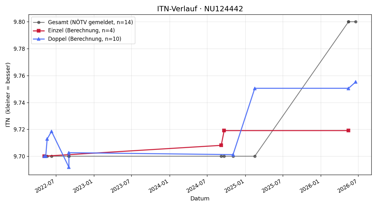 ITN-Verlauf Katharina Schnabl
