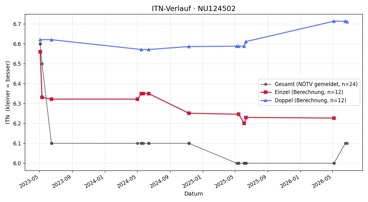 ITN-Verlauf Elizabeth Umdasch