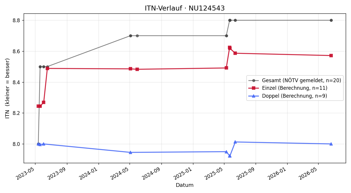 ITN-Verlauf Janine Kaimbacher