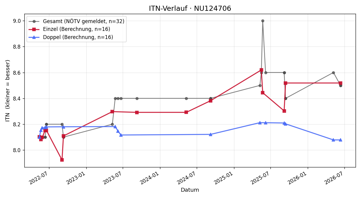 ITN-Verlauf Karl Burger