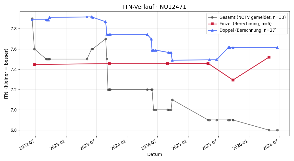 ITN-Verlauf Roland Harrer-Wildmann