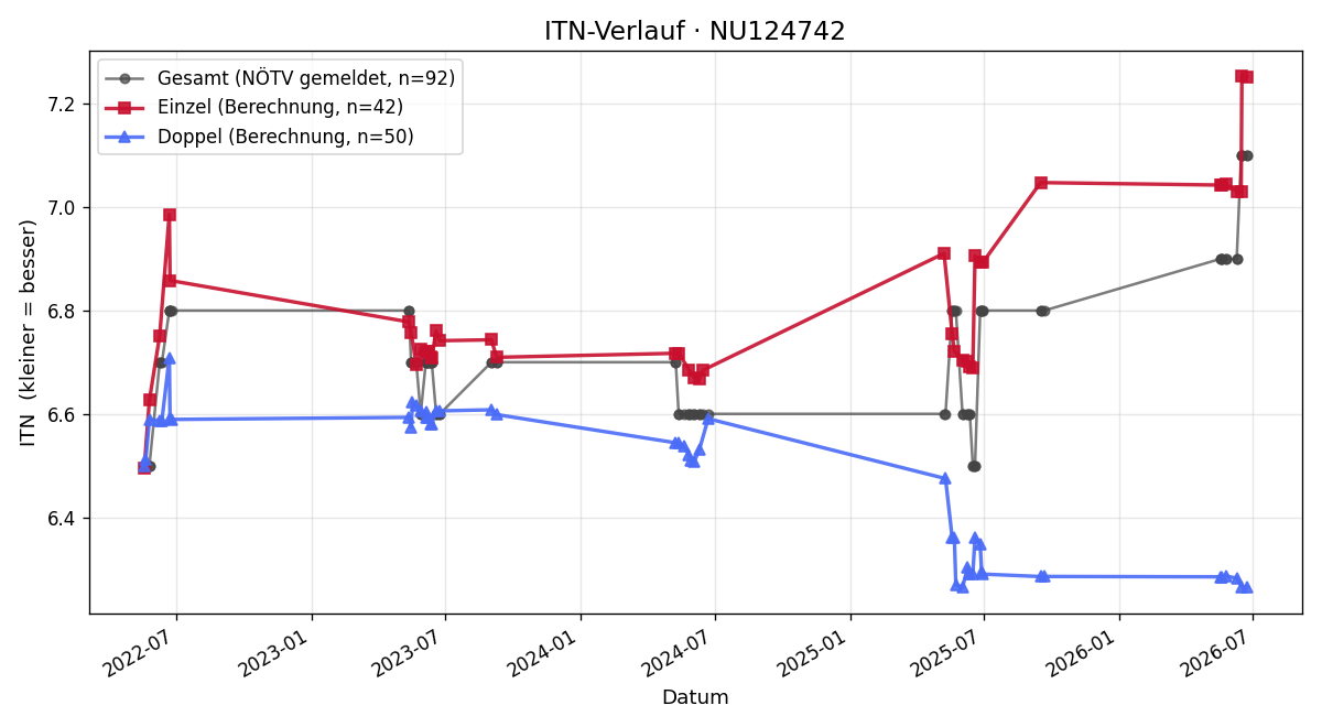 ITN-Verlauf Gerd Prokop