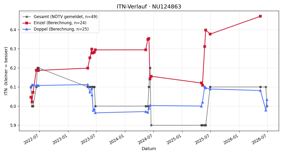 ITN-Verlauf Anton Magyar jun.