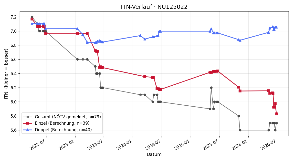 ITN-Verlauf Rainer Huber