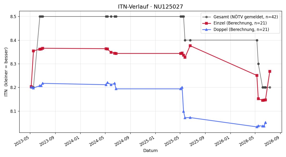 ITN-Verlauf Simon Vorstandlechner
