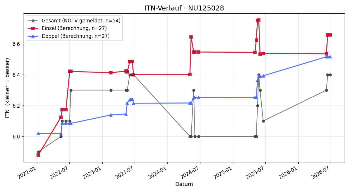 ITN-Verlauf Dominik Prinz