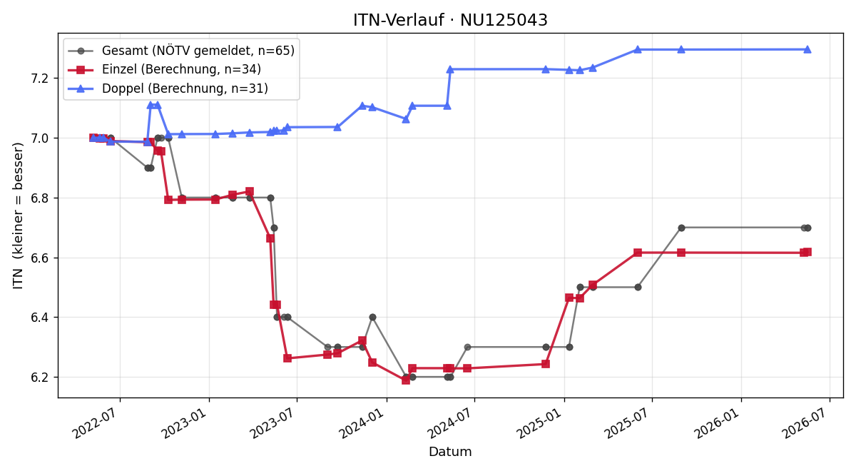 ITN-Verlauf Christian Mikschi