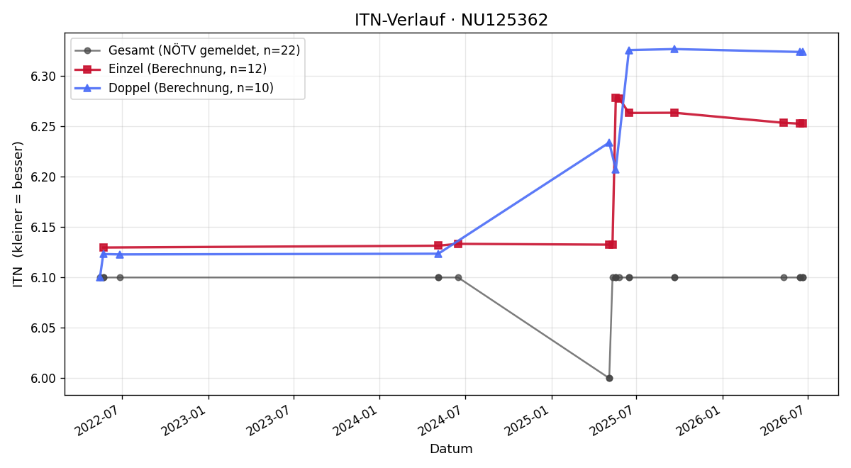 ITN-Verlauf David Steinbauer