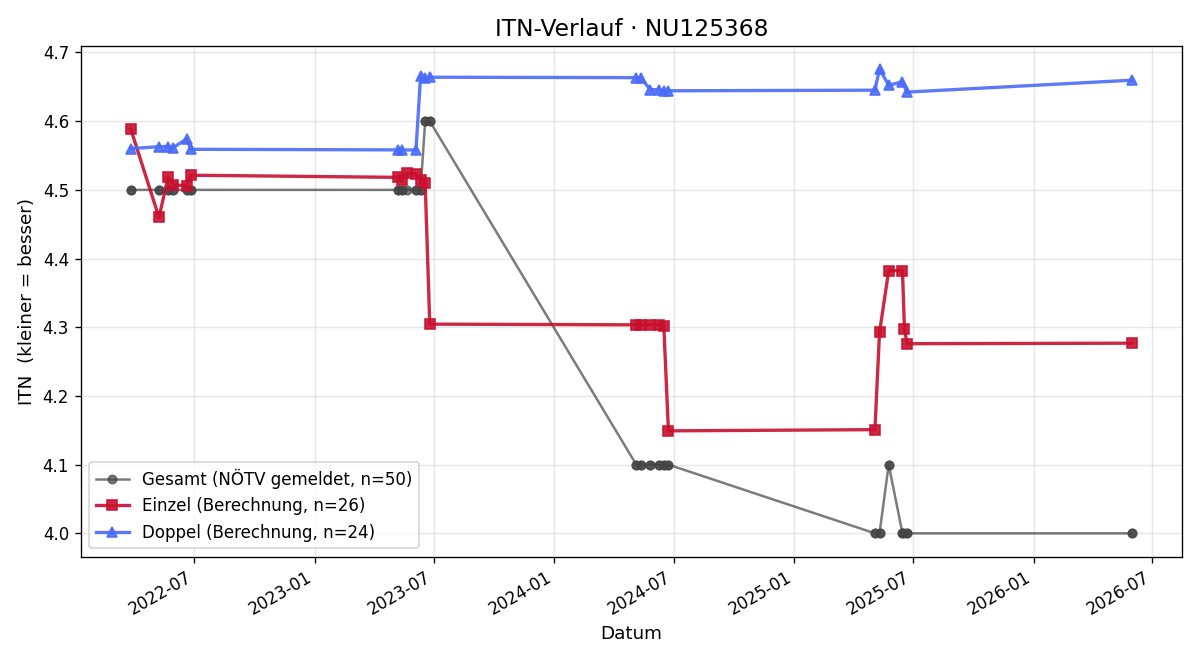 ITN-Verlauf Maximilian Muck