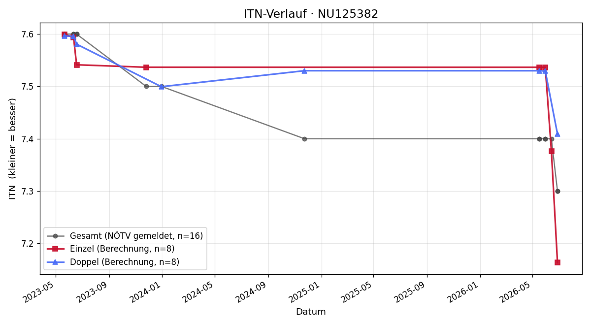 ITN-Verlauf Patrick Grill
