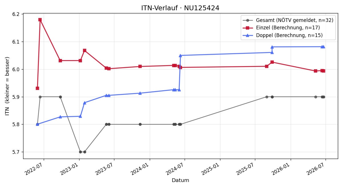 ITN-Verlauf Gerhard Graf