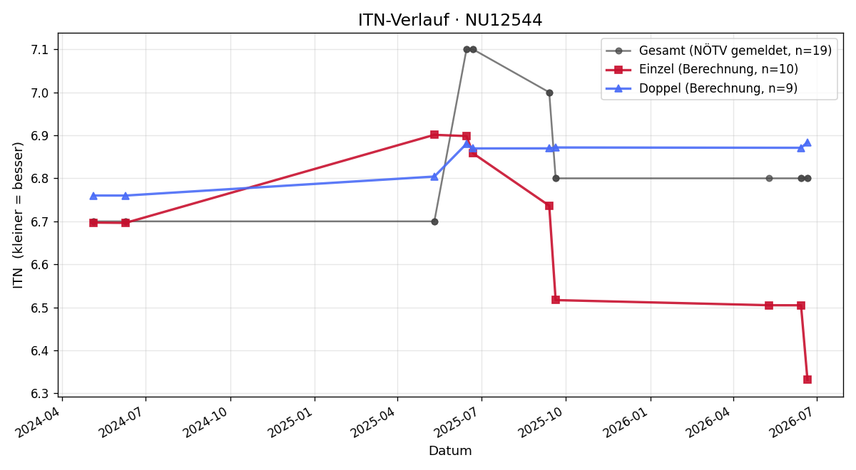 ITN-Verlauf Lukas Thalhammer