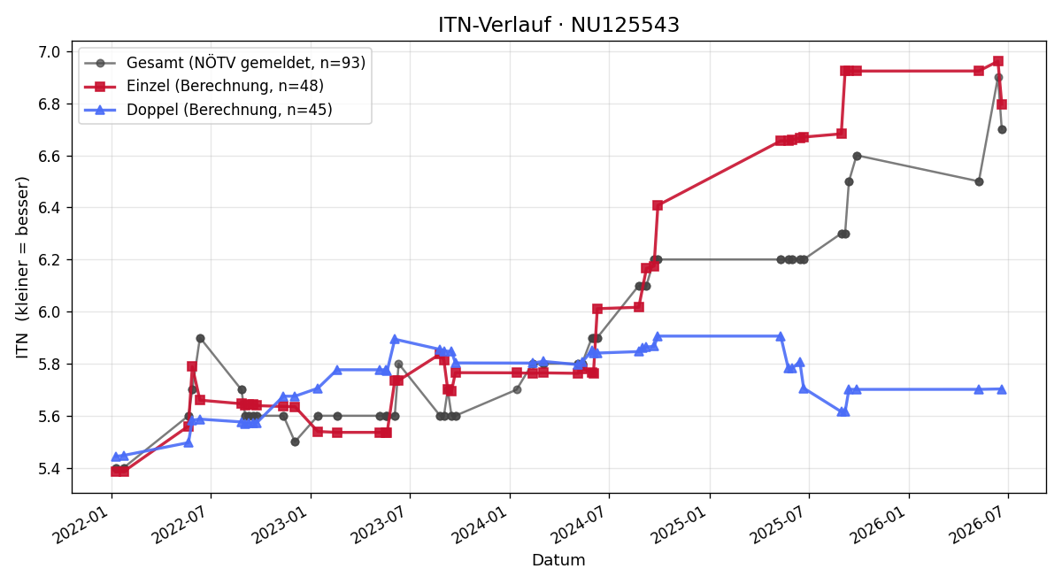 ITN-Verlauf Michael Nikoll