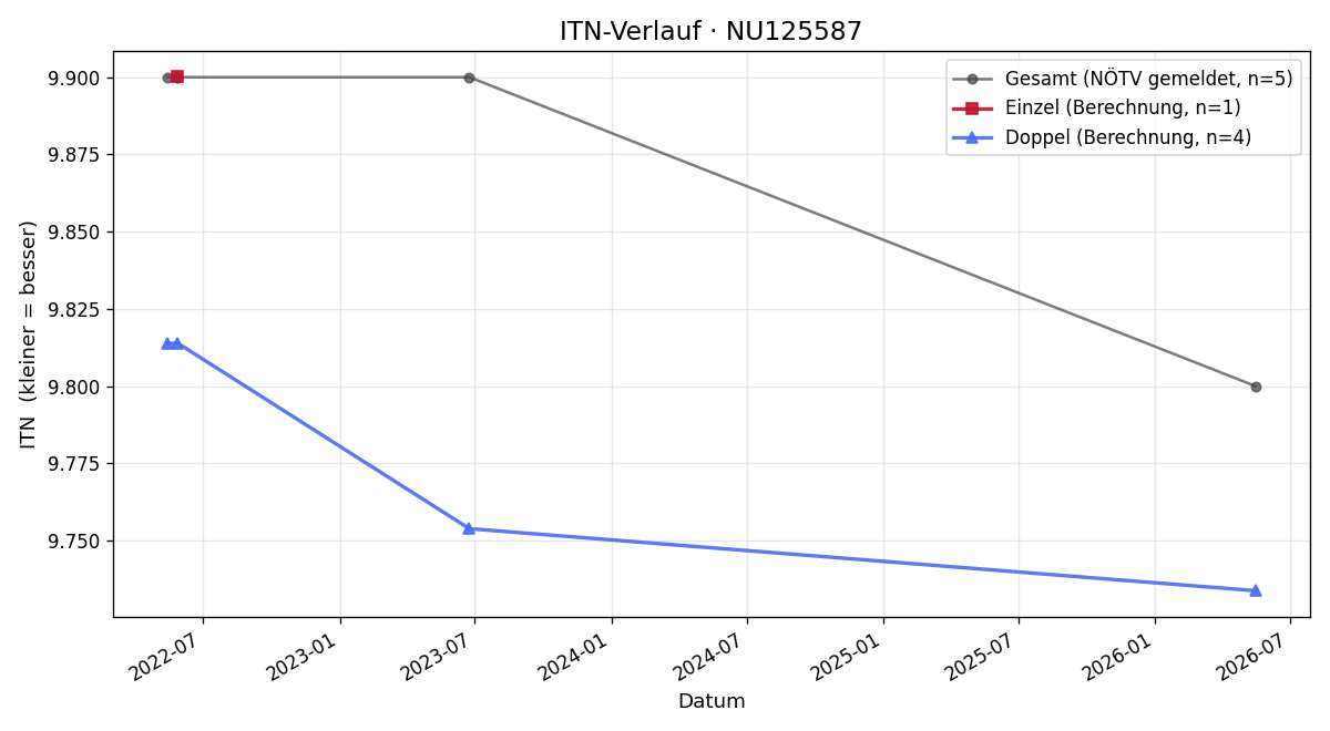 ITN-Verlauf Giesela Müller