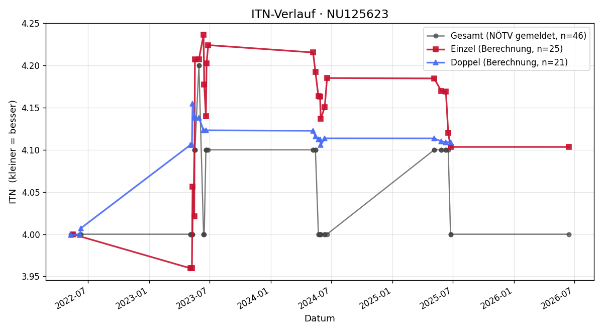 ITN-Verlauf Bruno Renoult