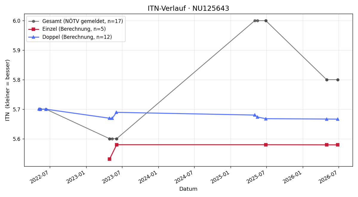 ITN-Verlauf Julia Stickler