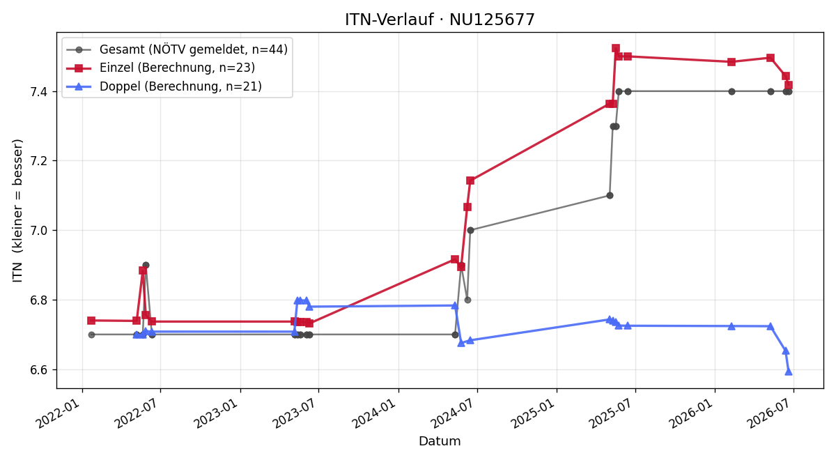 ITN-Verlauf Melanie Grill