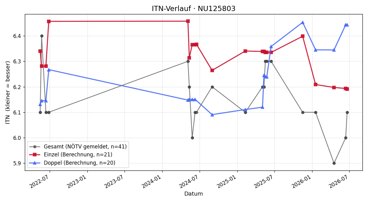 ITN-Verlauf Johannes Ehrenhöfer
