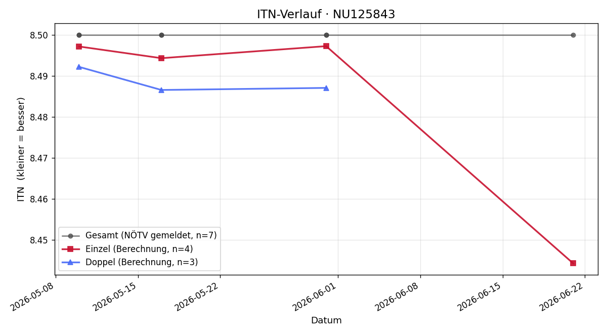 ITN-Verlauf Thomas Erlenwein