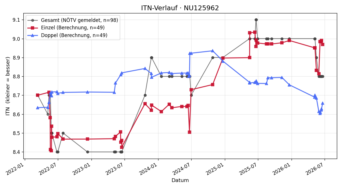 ITN-Verlauf Martin Zeilerbauer