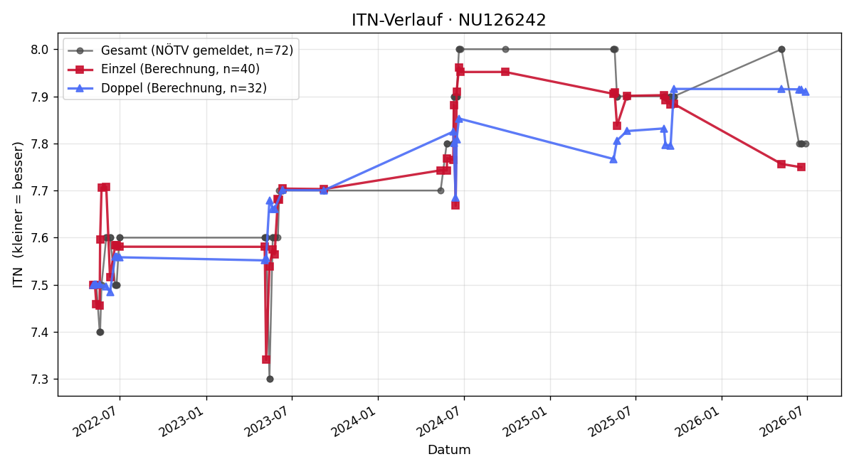ITN-Verlauf Johann Hartmann
