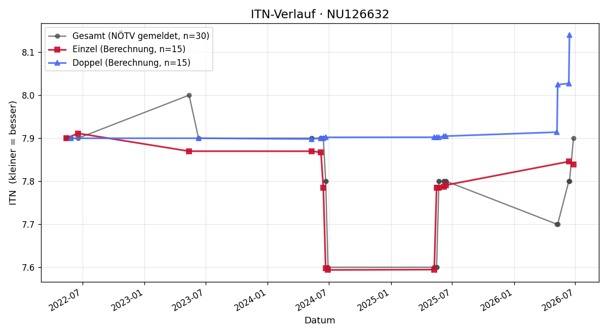ITN-Verlauf Adolf Pichler