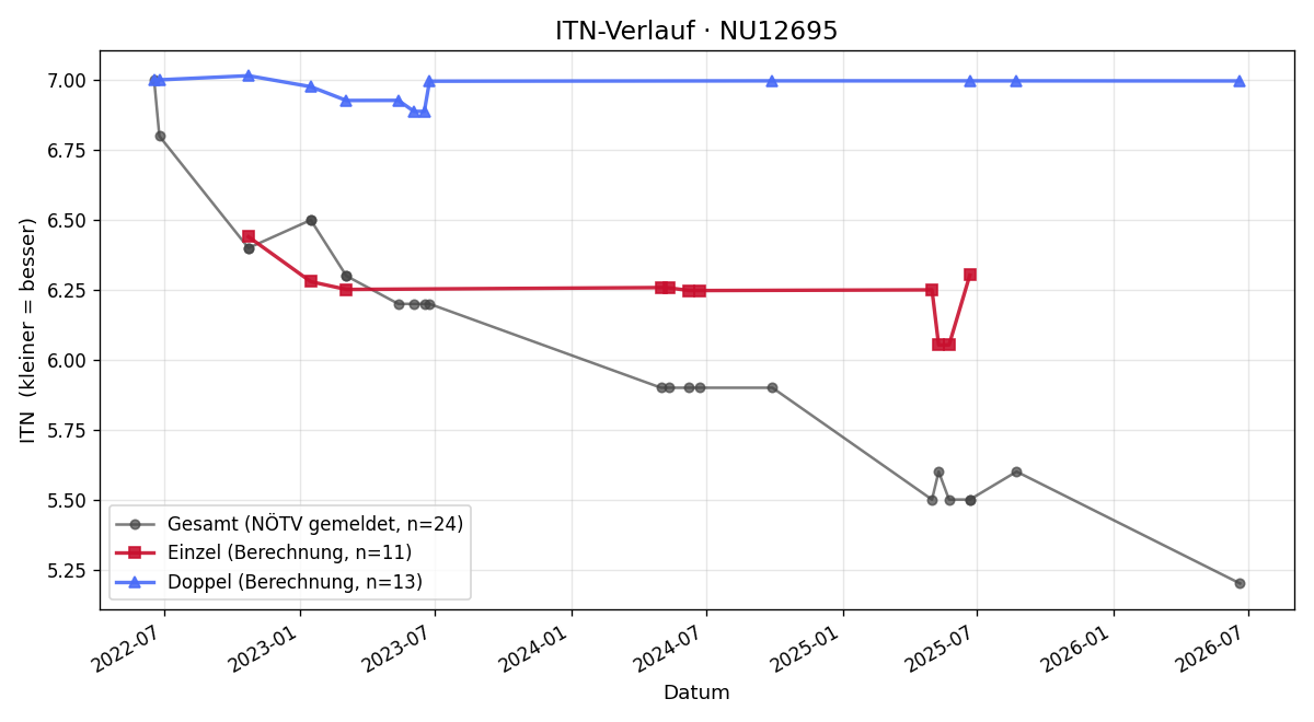ITN-Verlauf Stefan Bürkle